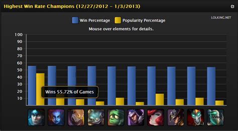 lol ph highest win rate in ranked